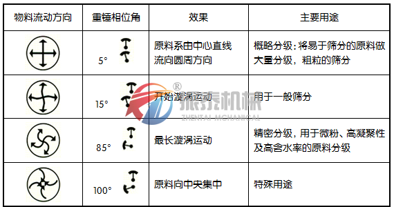 医药振动筛