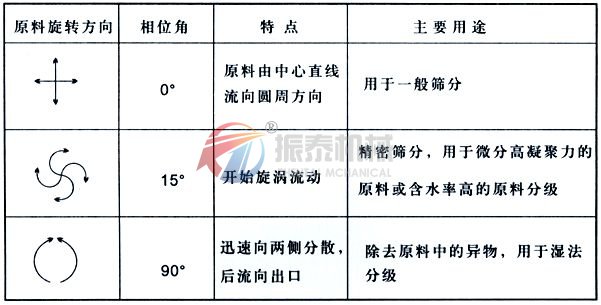 粉末振动筛振动电机角度和物料的关系