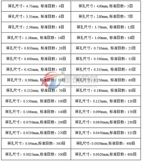 振动筛筛网目数孔径对照表