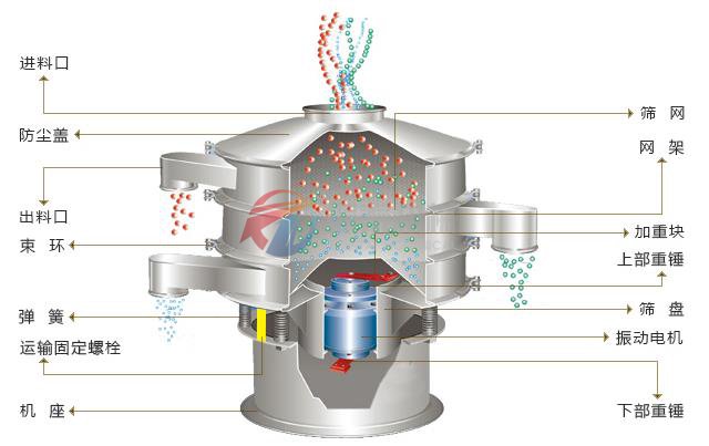 铁粉振动筛分机结构